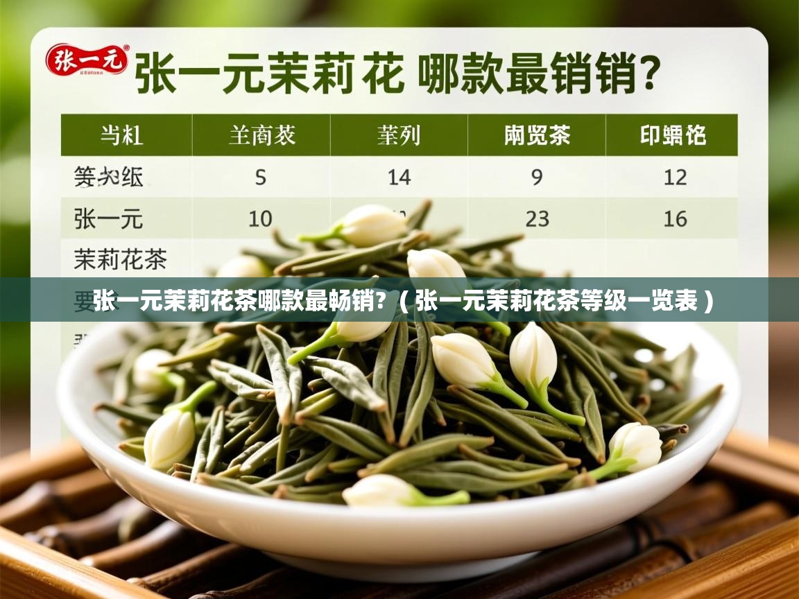 详细阅读: 张一元茉莉花茶哪款最畅销?  ( 张一元茉莉花茶等级一览表 )  张一元茉莉花茶哪款最畅销?  ( 张一元茉莉花茶等级一览表 )